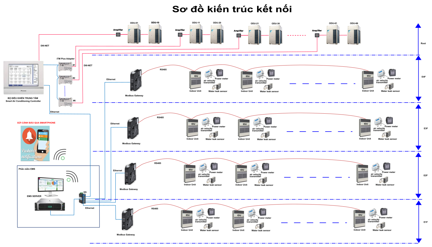 Sơ đồ kiến trúc kết nối Daikin VRV muRata